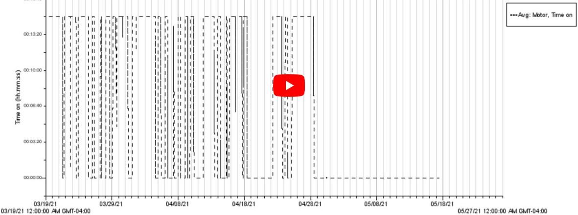 Figure 2. Plot graph of motor runtime data from the Onset HOBO UX90-004 data logger. Software used is HOBOware Free.